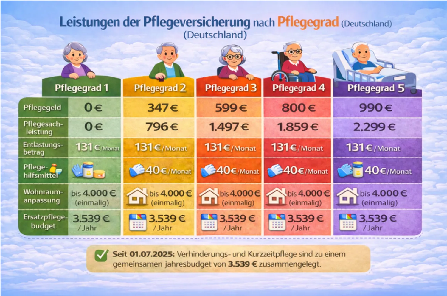 Mi Casa-Dein zu Hause - Familien- und Seniorenbetreuung - Servicepreisgutschein